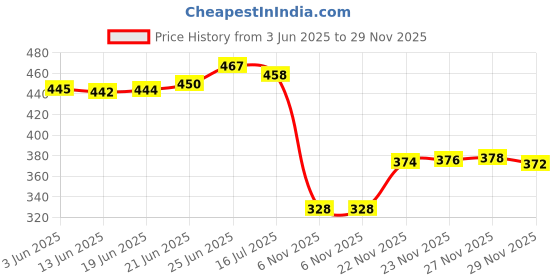 flipkart.com picktoes Women PT-GD602 Lightweight Comfort Summer Trendy Premium Stylish Party disigin Heels Sandal picktoes Price History Graph from 3 Jun 2025 to 29 Nov 2025