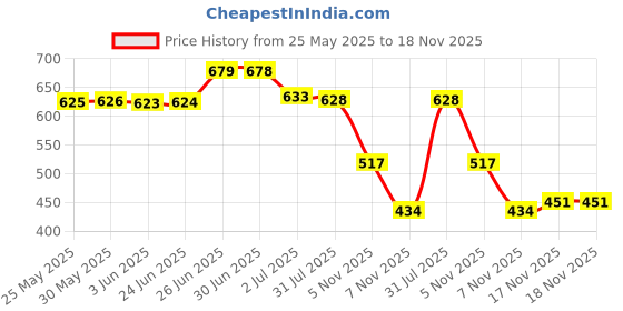 flipkart.com picktoes Women PT-K537 Lightweight Comfort Summer Trendy Premium Stylish Party disigin Heels Sandal picktoes Price History Graph from 25 May 2025 to 18 Nov 2025