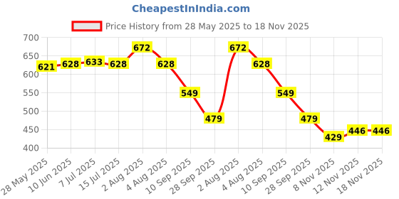 flipkart.com picktoes Women PT-K537 Lightweight Comfort Summer Trendy Premium Stylish Party disigin Heels Sandal picktoes Price History Graph from 28 May 2025 to 18 Nov 2025