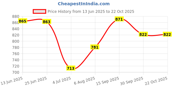 flipkart.com killer Women PT-S-34 Lightweight Comfort Summer Trendy Premium Stylish Party disigin Bellies Sandal killer Price History Graph from 13 Jun 2025 to 21 Oct 2025