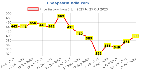 flipkart.com picktoes Women PT-S135 Lightweight Comfort Summer Trendy Premium Stylish Party disigin Heels Sandal picktoes Price History Graph from 3 Jun 2025 to 25 Oct 2025