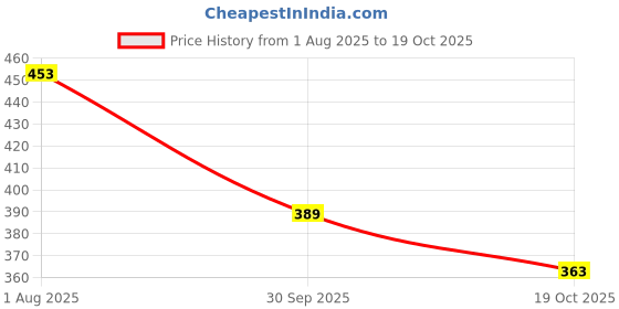 flipkart.com picktoes Women PT-S135 Lightweight Comfort Summer Trendy Premium Stylish Party disigin Heels Sandal picktoes Price History Graph from 1 Aug 2025 to 19 Oct 2025