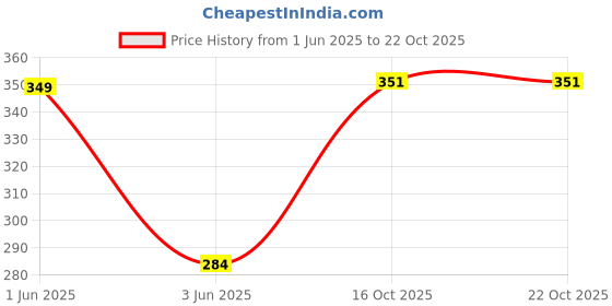 flipkart.com paragon Women PUK7007L Women Black Sandals Comfortable Lightweight Casual Fashion Slippers Flats Sandal paragon Price History Graph from 1 Jun 2025 to 21 Oct 2025