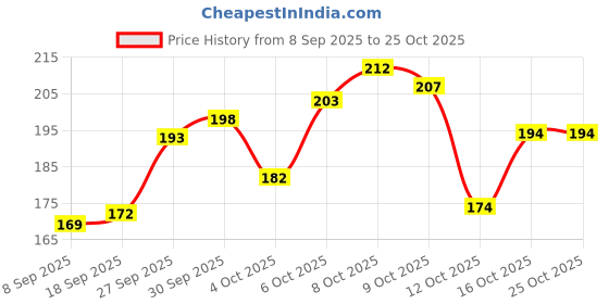 flipkart.com praajka Women Punjabi Patiala Shahi Parandi/Paranda/Patiala Choti Hair Extension Braid Extension praajka Price History Graph from 8 Sep 2025 to 24 Oct 2025