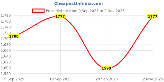 flipkart.com tj fashion Women Pure Cotton Floral Printed Blazer & Pant Set with Cami 3-Piece Co-Ord Suit Printed Suit tj fashion Price History Graph from 9 Sep 2025 to 2 Nov 2025