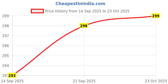 flipkart.com get smart wear Women Pure Cotton, Khadi Cotton Kurta Pant Dupatta Set get smart wear Price History Graph from 14 Sep 2025 to 23 Oct 2025