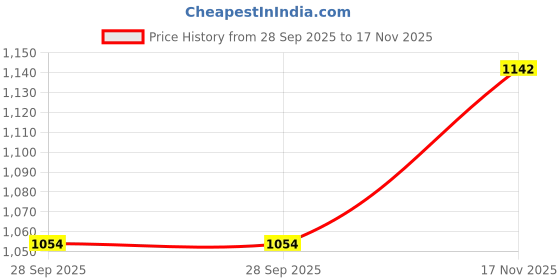 flipkart.com kimayra Women Pure Cotton Kurta Palazzo Attached Dupatta Set kimayra Price History Graph from 28 Sep 2025 to 17 Nov 2025