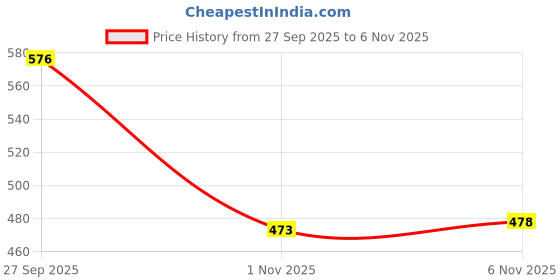 flipkart.com houseofcommon Women Pure Cotton Kurta Palazzo Dupatta Set houseofcommon Price History Graph from 27 Sep 2025 to 4 Nov 2025