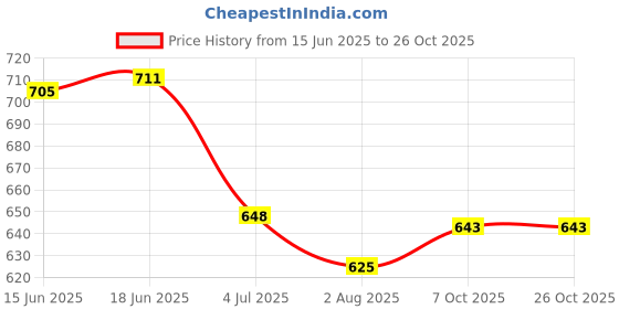 flipkart.com areena Women Pure Cotton Kurta Palazzo Dupatta Set areena Price History Graph from 15 Jun 2025 to 25 Oct 2025