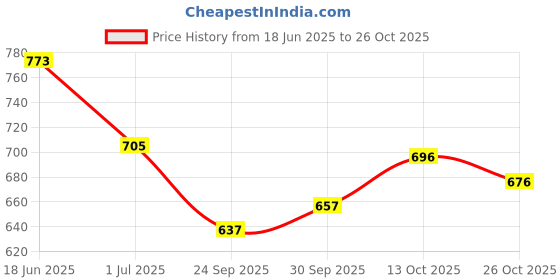 flipkart.com angira jaipur Women Pure Cotton Kurta Palazzo Dupatta Set angira jaipur Price History Graph from 18 Jun 2025 to 26 Oct 2025