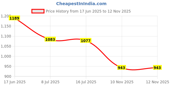 flipkart.com gulmohar jaipur Women Pure Cotton Kurta Palazzo Dupatta Set gulmohar jaipur Price History Graph from 17 Jun 2025 to 12 Nov 2025