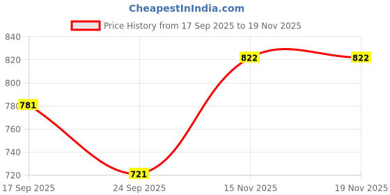 flipkart.com toulin Women Pure Cotton Kurta Palazzo Dupatta Set toulin Price History Graph from 17 Sep 2025 to 18 Nov 2025