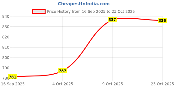 flipkart.com toulin Women Pure Cotton Kurta Palazzo Dupatta Set toulin Price History Graph from 16 Sep 2025 to 23 Oct 2025