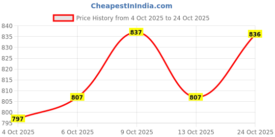 flipkart.com nermosa Women Pure Cotton Kurta Palazzo Dupatta Set nermosa Price History Graph from 4 Oct 2025 to 24 Oct 2025