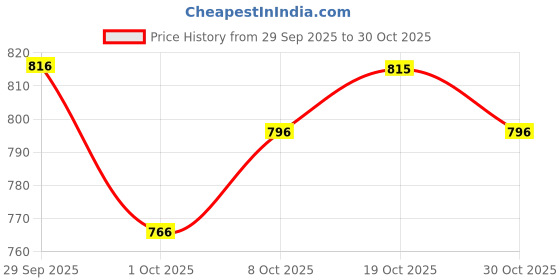 flipkart.com saabhi Women Pure Cotton Kurta Palazzo Dupatta Set saabhi Price History Graph from 29 Sep 2025 to 30 Oct 2025