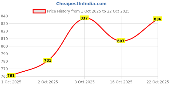 flipkart.com toulin Women Pure Cotton Kurta Palazzo Dupatta Set toulin Price History Graph from 1 Oct 2025 to 22 Oct 2025