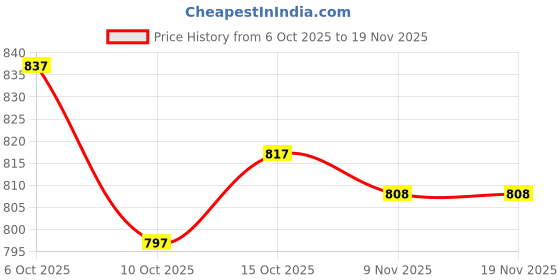 flipkart.com nermosa Women Pure Cotton Kurta Palazzo Dupatta Set nermosa Price History Graph from 6 Oct 2025 to 19 Nov 2025