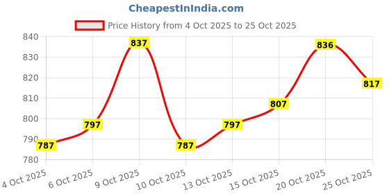 flipkart.com toulin Women Pure Cotton Kurta Palazzo Dupatta Set toulin Price History Graph from 4 Oct 2025 to 24 Oct 2025