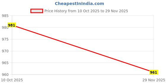 flipkart.com kimayra Women Pure Cotton Kurta Palazzo Dupatta Set kimayra Price History Graph from 10 Oct 2025 to 29 Nov 2025