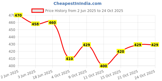 flipkart.com jalatofive Women Pure Cotton Kurta Palazzo Set jalatofive Price History Graph from 2 Jun 2025 to 24 Oct 2025