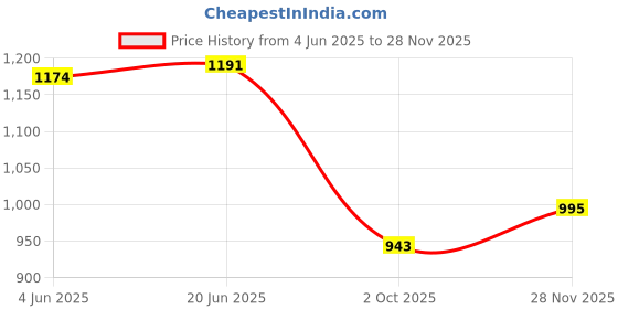 flipkart.com gulmohar jaipur Women Pure Cotton Kurta Pant Attached Dupatta Set gulmohar jaipur Price History Graph from 4 Jun 2025 to 28 Nov 2025
