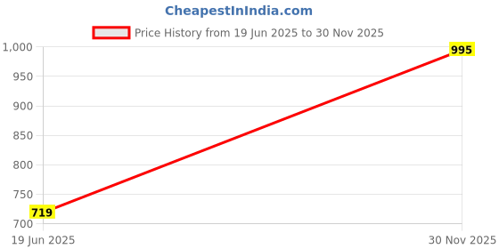 flipkart.com gulmohar jaipur Women Pure Cotton Kurta Pant Attached Dupatta Set gulmohar jaipur Price History Graph from 19 Jun 2025 to 30 Nov 2025