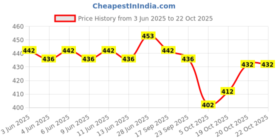 flipkart.com lamba creations Women Pure Cotton Kurta Pant Dupatta Set lamba creations Price History Graph from 3 Jun 2025 to 21 Oct 2025