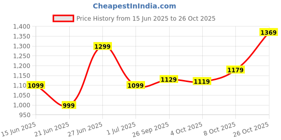 flipkart.com indo era Women Pure Cotton Kurta Pant Dupatta Set indo era Price History Graph from 15 Jun 2025 to 26 Oct 2025