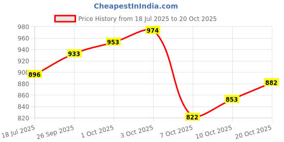 flipkart.com mirchi fashion Women Pure Cotton Kurta Pant Dupatta Set mirchi fashion Price History Graph from 18 Jul 2025 to 20 Oct 2025