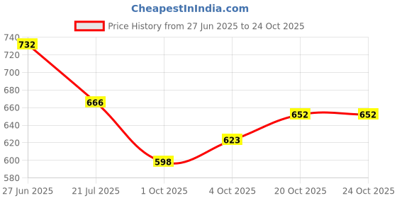 flipkart.com lamba creations Women Pure Cotton Kurta Pant Dupatta Set lamba creations Price History Graph from 27 Jun 2025 to 24 Oct 2025