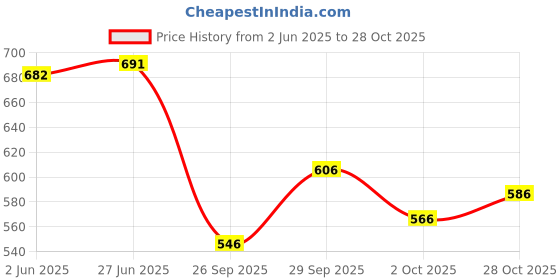 flipkart.com g bluxe Women Pure Cotton Kurta Pant Dupatta Set g bluxe Price History Graph from 2 Jun 2025 to 28 Oct 2025