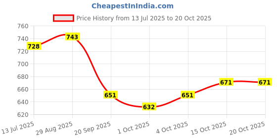 flipkart.com royal export Women Pure Cotton Kurta Pant Dupatta Set royal export Price History Graph from 13 Jul 2025 to 20 Oct 2025