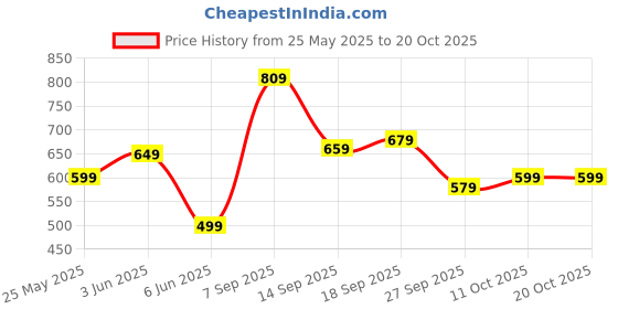 flipkart.com klosia Women Pure Cotton Kurta Pant Dupatta Set klosia Price History Graph from 25 May 2025 to 20 Oct 2025