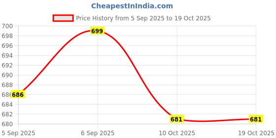 flipkart.com aaradhiya traders Women Pure Cotton Kurta Pant Dupatta Set aaradhiya traders Price History Graph from 5 Sep 2025 to 19 Oct 2025
