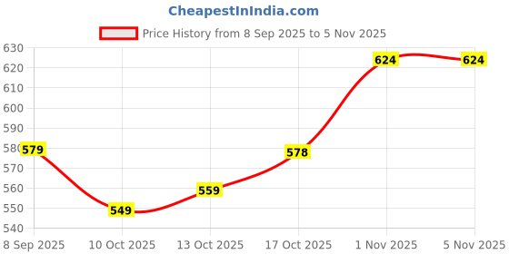 flipkart.com divastri Women Pure Cotton Kurta Pant Dupatta Set divastri Price History Graph from 8 Sep 2025 to 5 Nov 2025