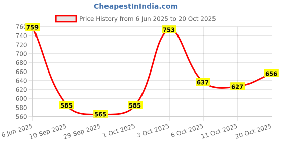 flipkart.com his&her Women Pure Cotton Kurta Pant Dupatta Set his&her Price History Graph from 6 Jun 2025 to 20 Oct 2025