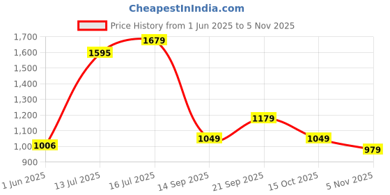 flipkart.com indo era Women Pure Cotton Kurta Pant Dupatta Set indo era Price History Graph from 1 Jun 2025 to 5 Nov 2025
