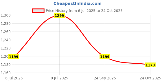 flipkart.com indo era Women Pure Cotton Kurta Pant Dupatta Set indo era Price History Graph from 6 Jul 2025 to 24 Oct 2025