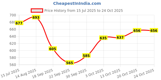 flipkart.com his&her Women Pure Cotton Kurta Pant Dupatta Set his&her Price History Graph from 15 Jul 2025 to 20 Oct 2025
