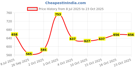 flipkart.com his&her Women Pure Cotton Kurta Pant Dupatta Set his&her Price History Graph from 8 Jul 2025 to 23 Oct 2025