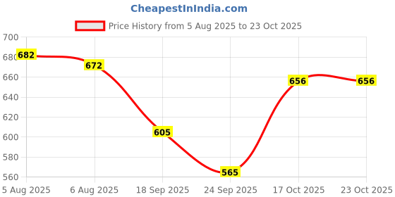 flipkart.com his&her Women Pure Cotton Kurta Pant Dupatta Set his&her Price History Graph from 5 Aug 2025 to 23 Oct 2025