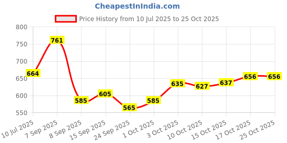 flipkart.com his&her Women Pure Cotton Kurta Pant Dupatta Set his&her Price History Graph from 10 Jul 2025 to 25 Oct 2025