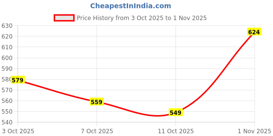 flipkart.com divastri Women Pure Cotton Kurta Pant Dupatta Set divastri Price History Graph from 3 Oct 2025 to 1 Nov 2025