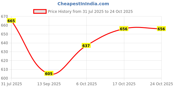 flipkart.com his&her Women Pure Cotton Kurta Pant Dupatta Set his&her Price History Graph from 31 Jul 2025 to 23 Oct 2025