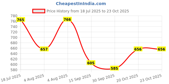 flipkart.com his&her Women Pure Cotton Kurta Pant Dupatta Set his&her Price History Graph from 18 Jul 2025 to 23 Oct 2025