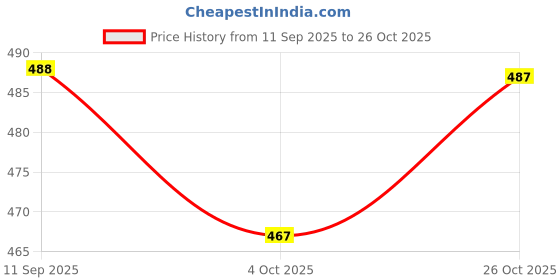flipkart.com lamba creations Women Pure Cotton Kurta Pant Dupatta Set lamba creations Price History Graph from 11 Sep 2025 to 26 Oct 2025