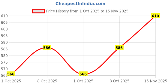 flipkart.com g bluxe Women Pure Cotton Kurta Pant Dupatta Set g bluxe Price History Graph from 1 Oct 2025 to 15 Nov 2025