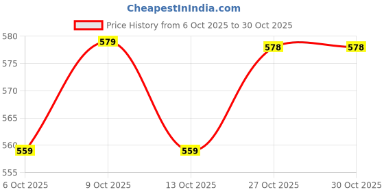 flipkart.com divastri Women Pure Cotton Kurta Pant Dupatta Set divastri Price History Graph from 6 Oct 2025 to 30 Oct 2025