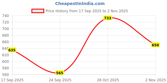 flipkart.com his&her Women Pure Cotton Kurta Pant Dupatta Set his&her Price History Graph from 17 Sep 2025 to 2 Nov 2025