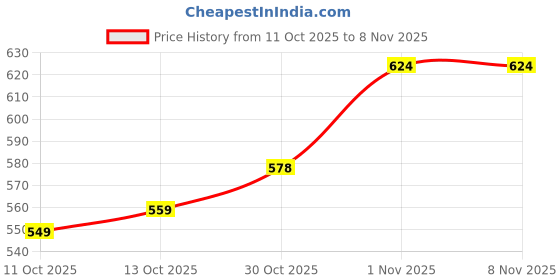 flipkart.com divastri Women Pure Cotton Kurta Pant Dupatta Set divastri Price History Graph from 11 Oct 2025 to 7 Nov 2025